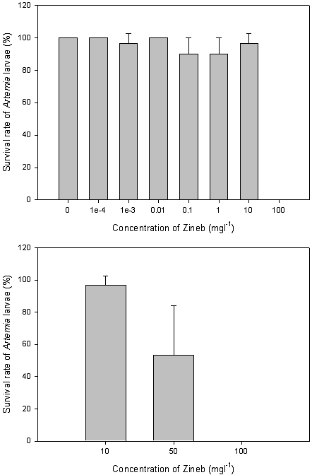 Zineb의 농도에 따른 Artemia의 생존율