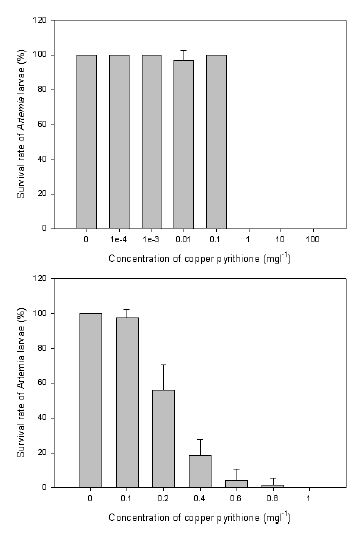 Copper pyrithione의 농도에 따른 Artemia의 생존율