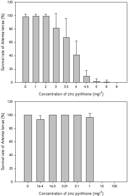 Zinc pyrithione의 농도에 따른 Artemia의 생존율