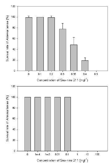 Sea-nine211의 농도에 따른 Artemia의 생존율