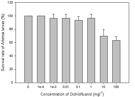 Dichlofluanid의 농도에 따른 Artemia의 생존율