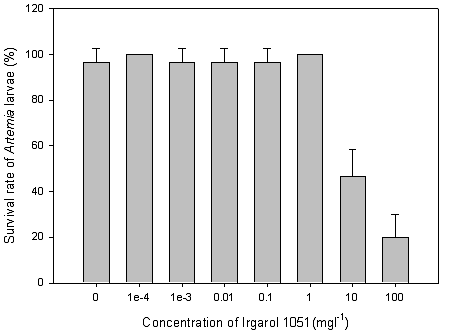 Irgarol-1051의 농도에 따른 Artemia의 생존율