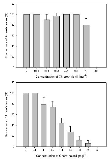 Chlorothalonil의 농도에 따른 Artemia의 생존율