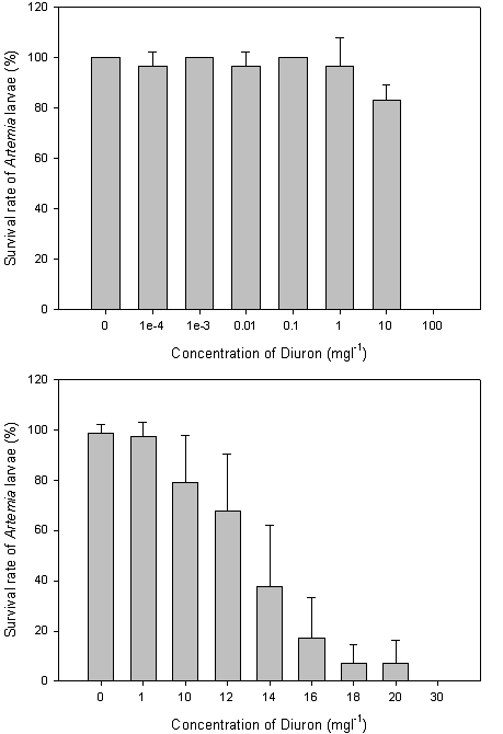 Diuron의 농도에 따른 Artemia의 생존율