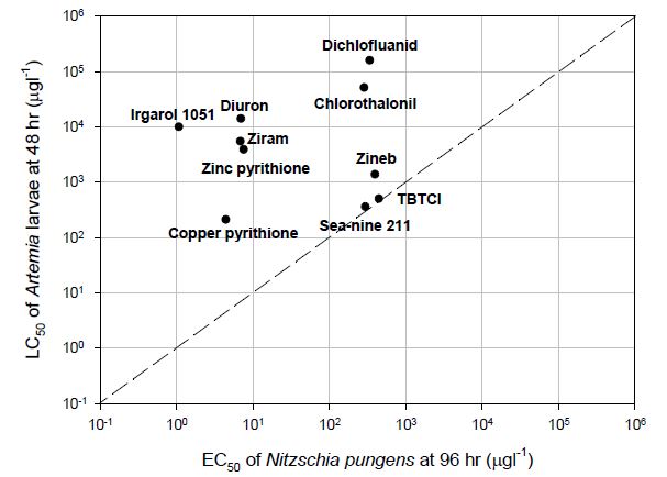 유기 방오제에 대한 N. pungens와 Artemia 독성 민감도