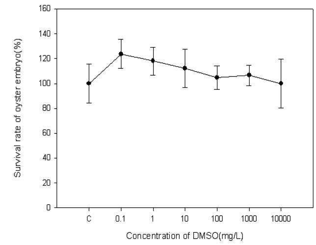 DMSO 농도에 따른 굴 유생의 생존율