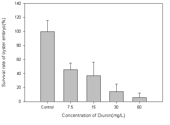Diuron 농도에 따른 굴 유생의 생존율