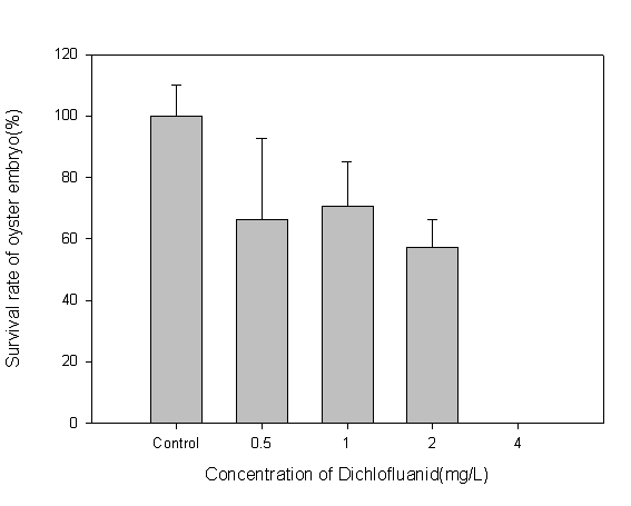 Dichlofluanid 농도에 따른 굴 유생의 생존율