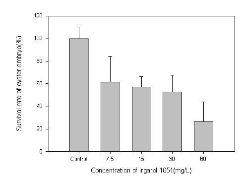Irgarol-1051 농도에 따른 굴 유생의 생존율