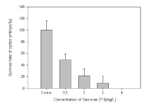 Sea-nine211 농도에 따른 굴 유생의 생존율