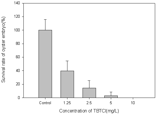 TBTCl 농도에 따른 굴 유생의 생존율