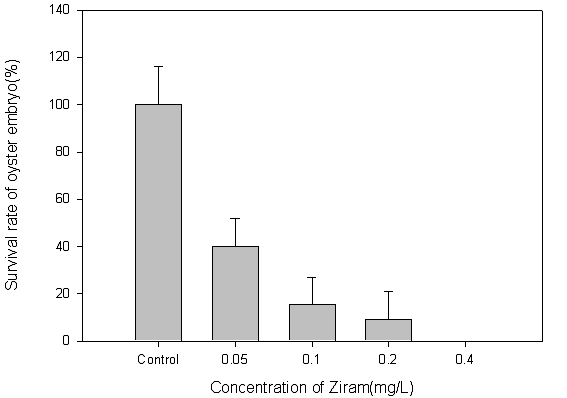 Ziram 농도에 따른 굴 유생의 생존율