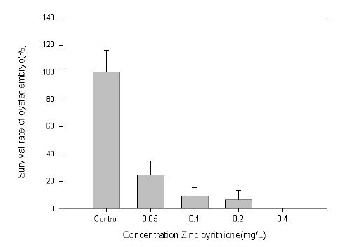 Zinc pyrithione 농도에 따른 굴 유생의 생존율