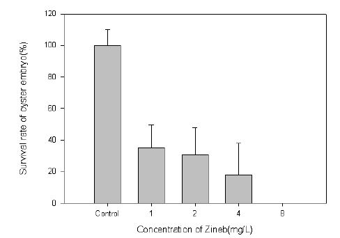 Zineb 농도에 따른 굴 유생의 생존율