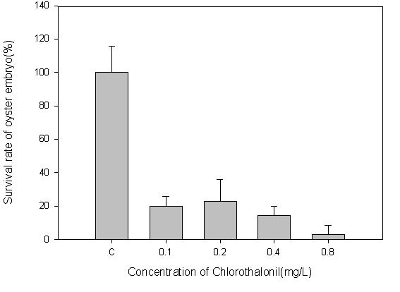 Chlorothalonil 농도에 따른 굴 유생의 생존율