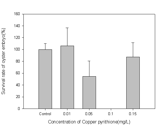 Copper pyrithione 농도에 따른 굴 유생의 생존율