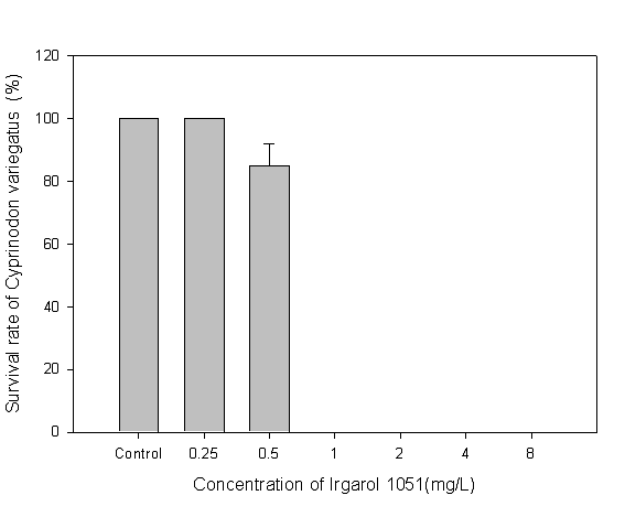 Irgarol-1051 농도에 따른 C. variegatu의 생존율