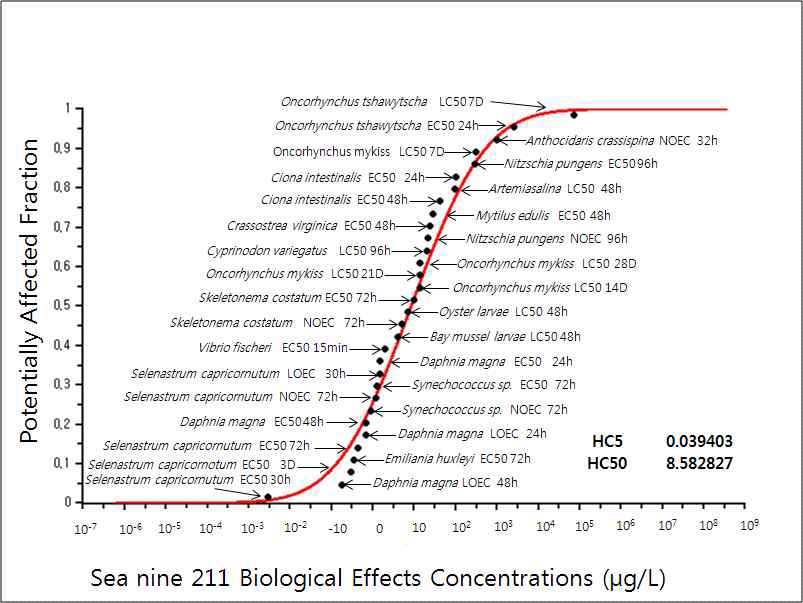 Sea-nine 211의 종-민감도 분포 곡선