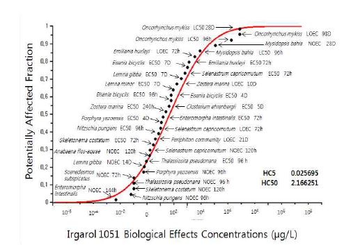 Irgarol-1051의 종-민감도 분포 곡선