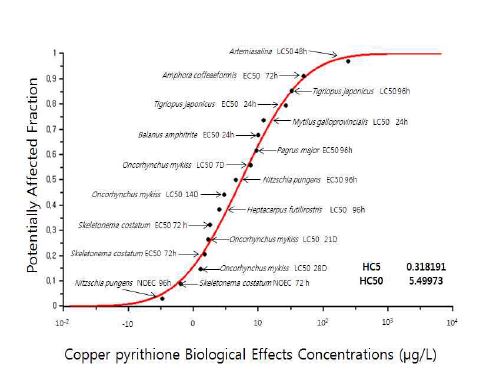 Copper pyrithione의 종-민감도 분포 곡선