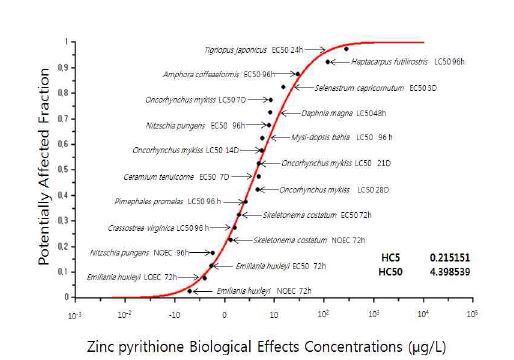 Zinc pyrithione의 종-민감도 분포 곡선