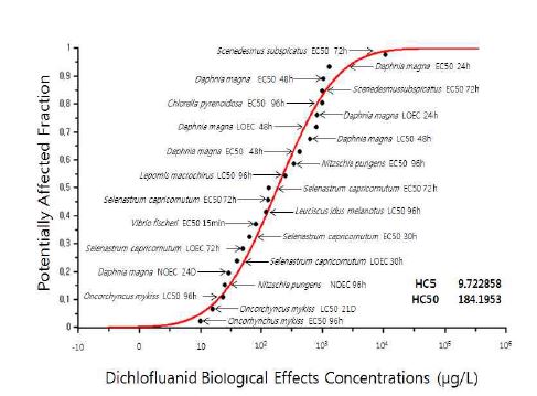 Dichlofluanid의 종-민감도 분포 곡선