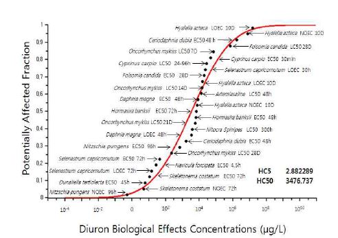 Diuron의 종-민감도 분포 곡선