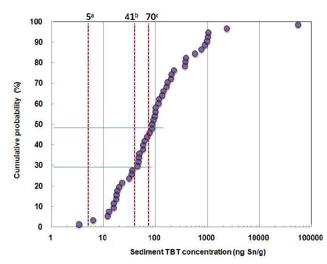 J 만 및 전국 주요 항구 주변 표층퇴적물 중 TBT의 노출 수준 평가