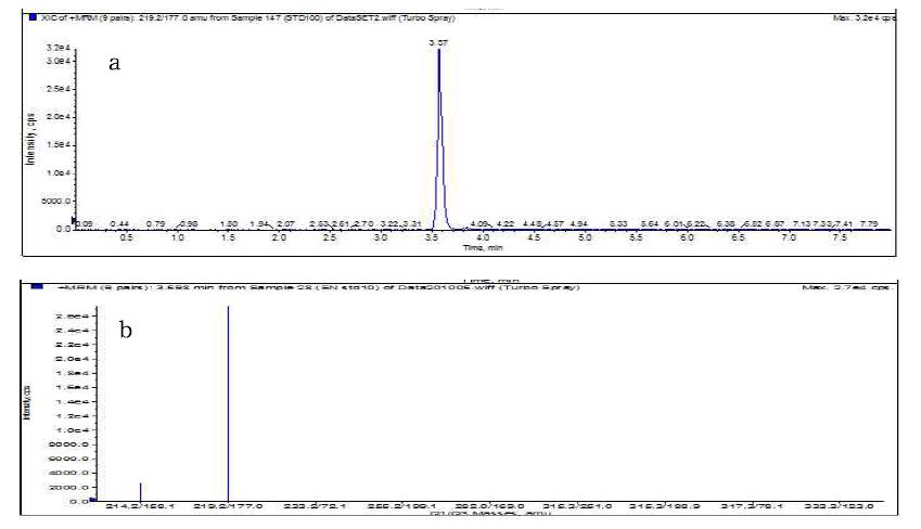 Atrazine13C3 (I.S, Conc. 10 ppb)의 선택적 이온크로마토그램 (a)과 MRM 스펙트럼(b)