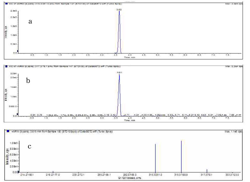 ZnPT(a)과 CuPT(b)의 선택적 이온크로마토그램(Conc. 500 ppb)과 MRM 스펙트럼(c)