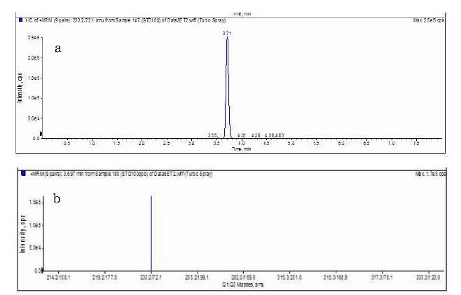 Diuron (Conc. 50 ppb)의 선택적 이온크로마토그램(a)과 MRM 스펙크럼(b)