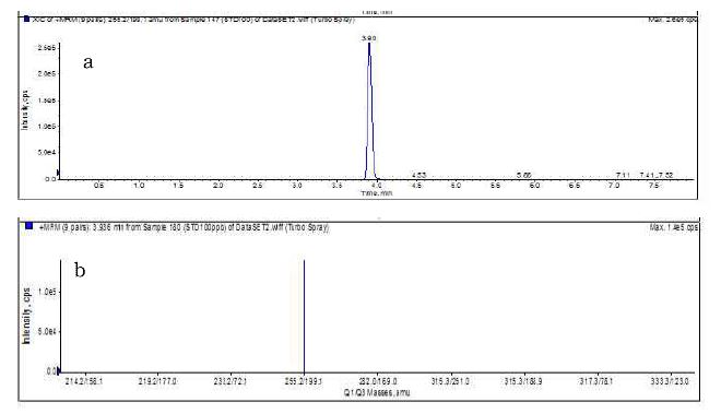 Irgarol-1051(Conc. 50 ppb)의 선택적 이온크로마토그램(a)과 MRM 스펙트럼(b)
