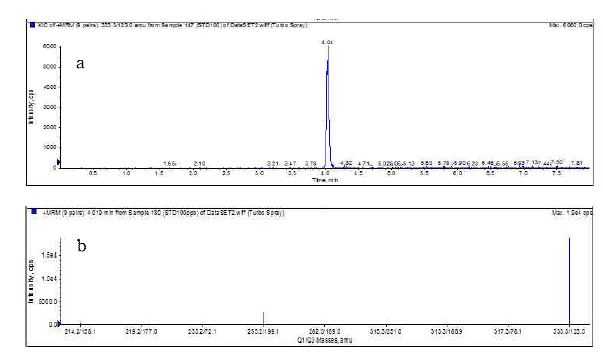 Ddichlofluanid(Conc. 50 ppb)의 선택적 이온크로마토그램(a)과 MRM 스펙트럼(b)