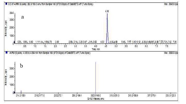 Sea-Nine 211(Conc. 50 ppb)의 선택적 이온크로마토그램(a)과 MRM 스펙트럼(b)