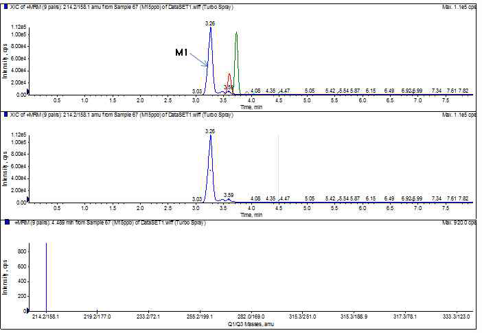 M1(Conc. 5 ppb)이 포함된 총이온크로그램(a), 선택적 이온크로마토그램(a), 그리고 MRM 스펙트럼(c)