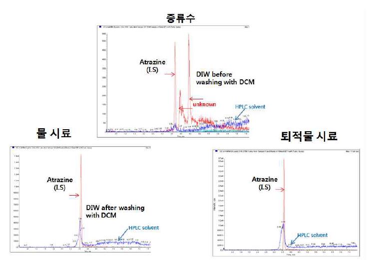 물 및 퇴적물 공시료 분석 크로마토그램