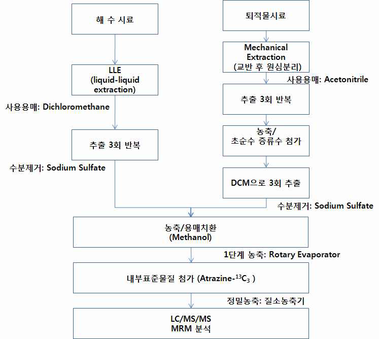 환경시료 중의 신방오제 화합물 분석절차