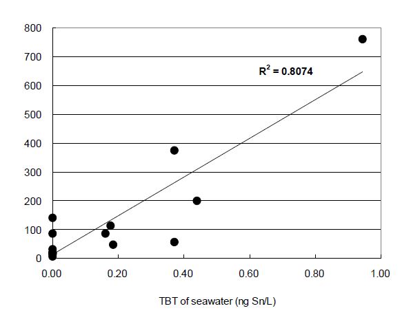 2008년 8월 J 만 내 해수와 퇴적물 중 TBT 농도의 상관 관계