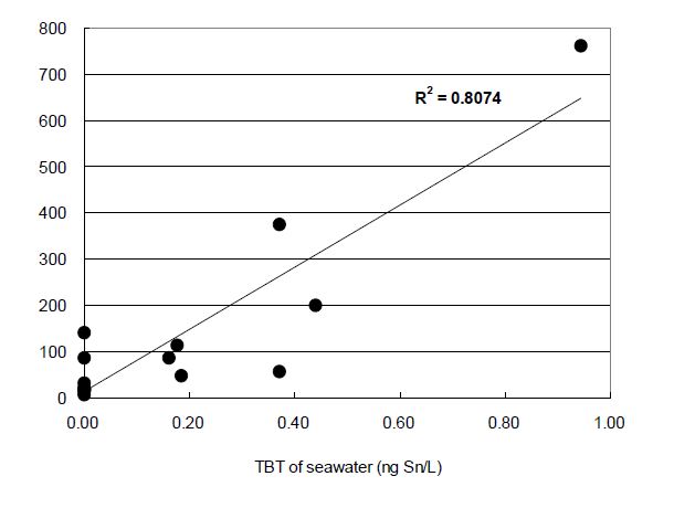 2008년 8월 J 만 내 해수와 퇴적물 중 TBT 농도의 상관 관계