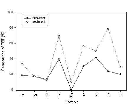 2010년 9월 전국 주요 항구 주변 해수 및 퇴적물 중의 부틸주석화합물 농도의 조성비 비교