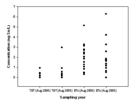 2008년(J 만 전체) 및 2009년(주요 만 오염원 주변) 해수 중 TBT와 ΣBT의 농도 비교