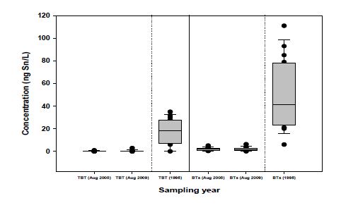 2008년(J 만 전체), 2009년(주요 만 오염원 주변) 및 1995년(J 만 전체) 해수 중 TBT 및 ΣBT의 농도 비교