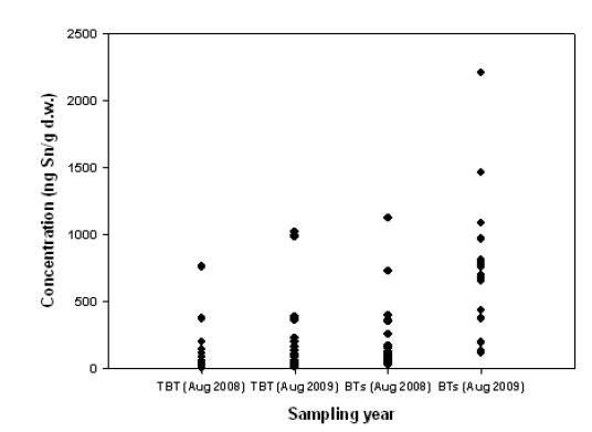 2008년(J 만 전체) 및 2009년(주요 만 오염원 주변) 퇴적물 중 TBT 및 ΣBT의 농도 비교