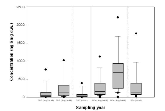 2008년(J 만 전체), 2009년(주요 만 오염원 주변) 및 1995년(J 만 전체) 표층퇴적물 중 TBT 및 ΣBT의 농도 비교