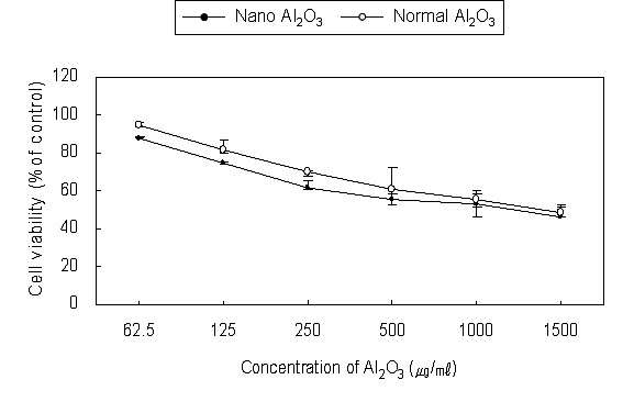 나노 및 일반 알루미늄 입자 처리에 의한 사람 신경아세포의 세포생존율 측정