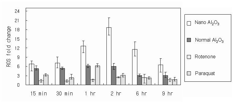 사람 신경아세포에서 나노와 일반 알루미늄 입자 그리고 로테논과 파라퀏 처리에 의한 활성산소 생성량