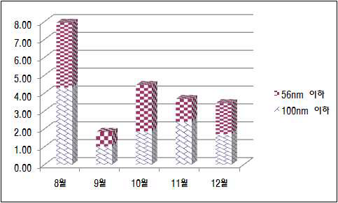 2008년 서울측정지점 월별 나노입자 중량농도