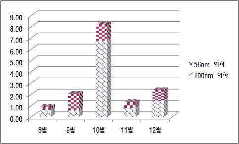 2008년 아산측정지점 월별 나노입자 중량농도