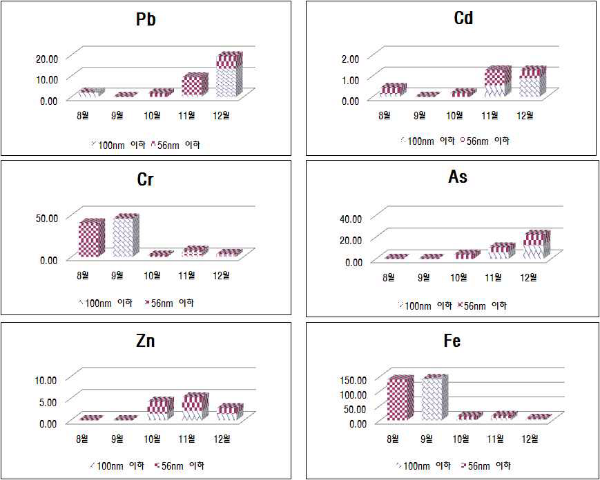 2008년 서울측정지점 월별 나노입자 내 중금속 농도