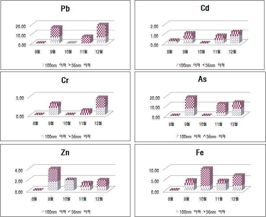 2008년 아산측정지점 월별 나노입자 내 중금속 농도